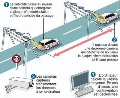 Figure 1 : Principe d'un radar tronçon