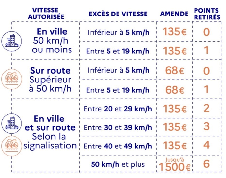 Figure 13 : Amendes et points en fonction des excès de vitesse