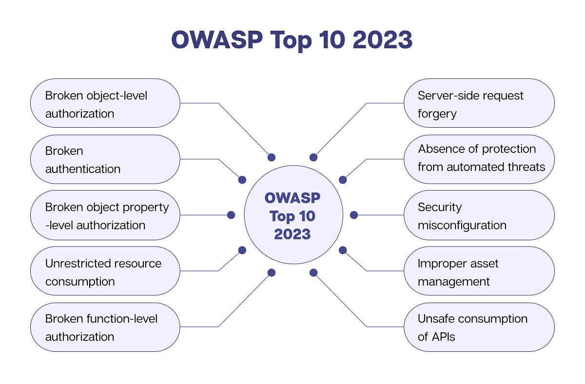 le top ten 2023 de owasp