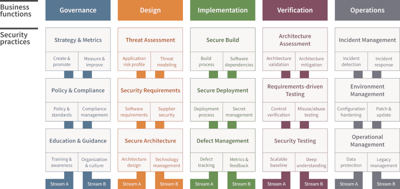 le modèle de maturité de l'assurance logicielle de l'OWASP ou SAMM