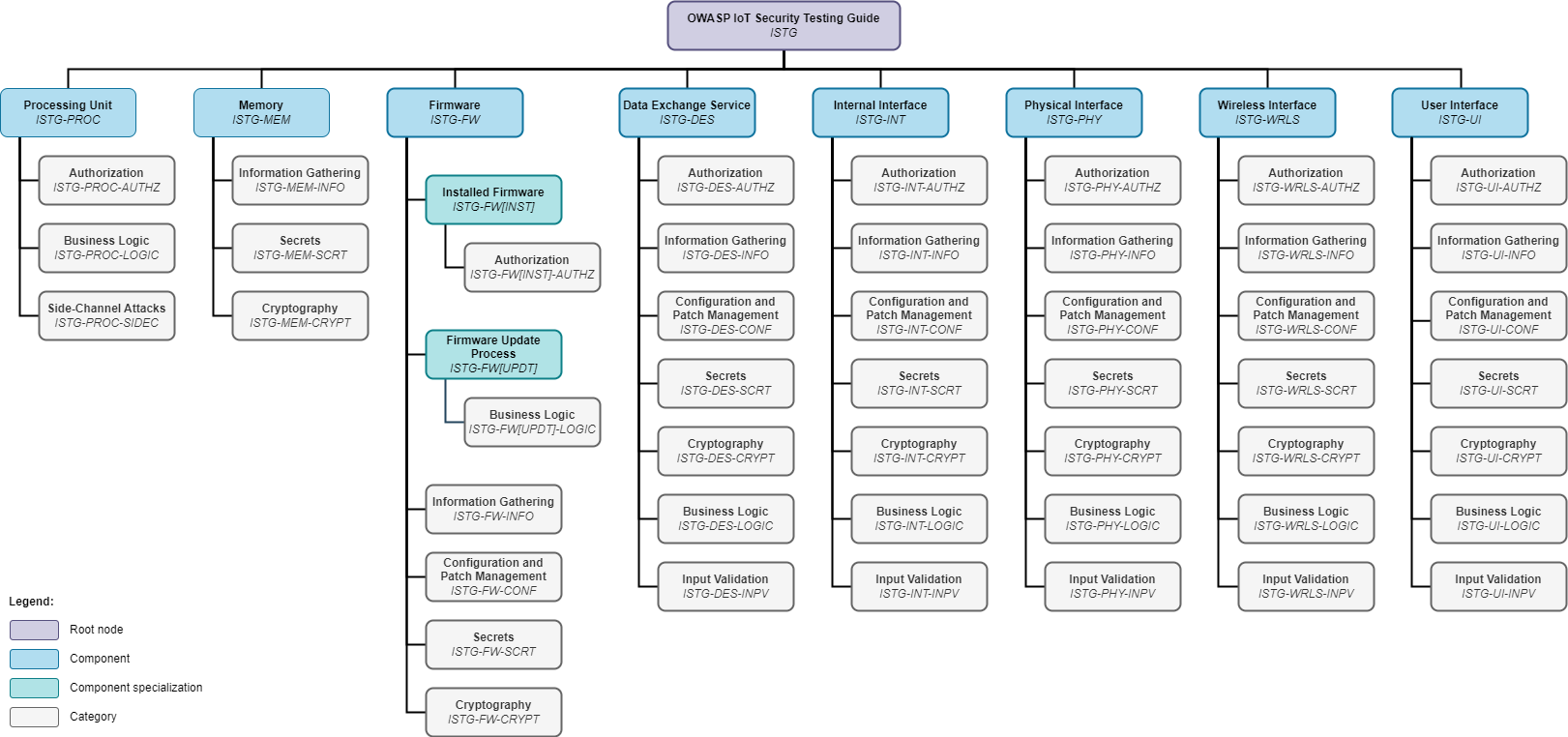 l'owasp fournit de nombreux guides comme le wstg ou ici l'istg