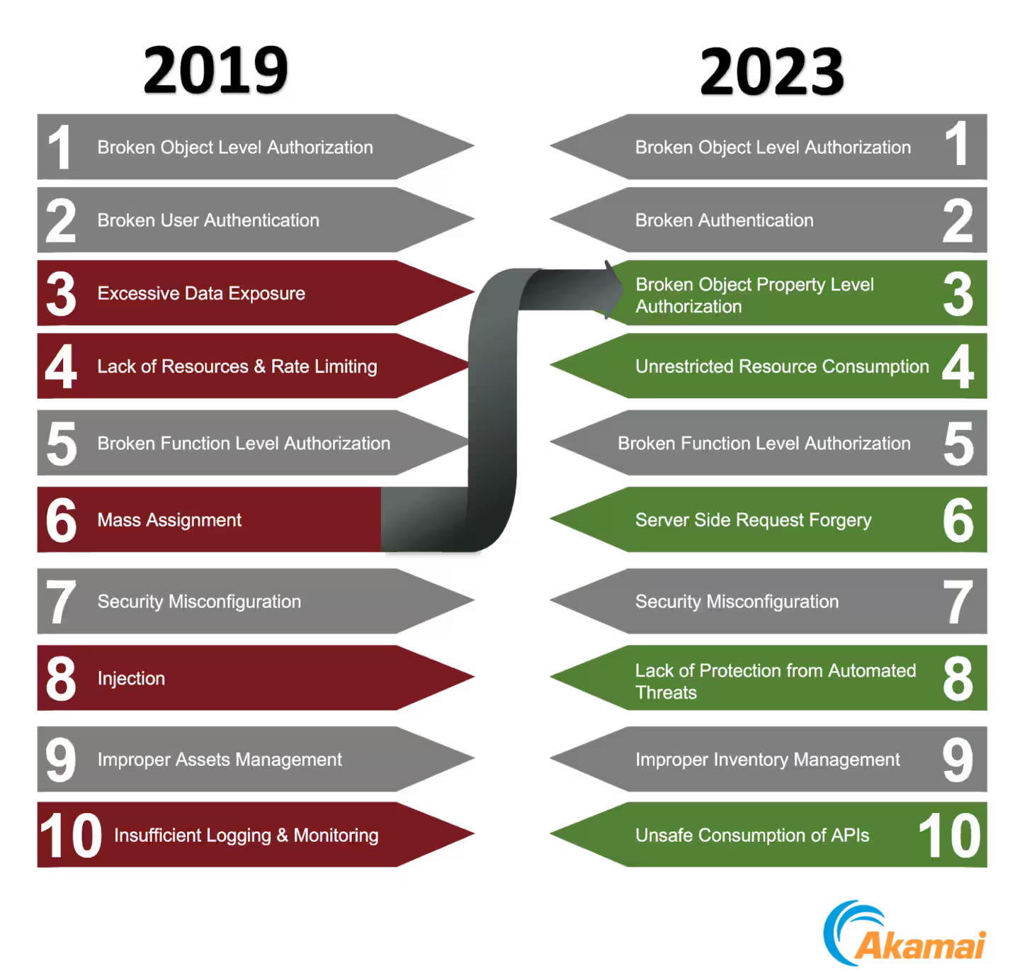 top 10 sécurité des apis de l'owasp