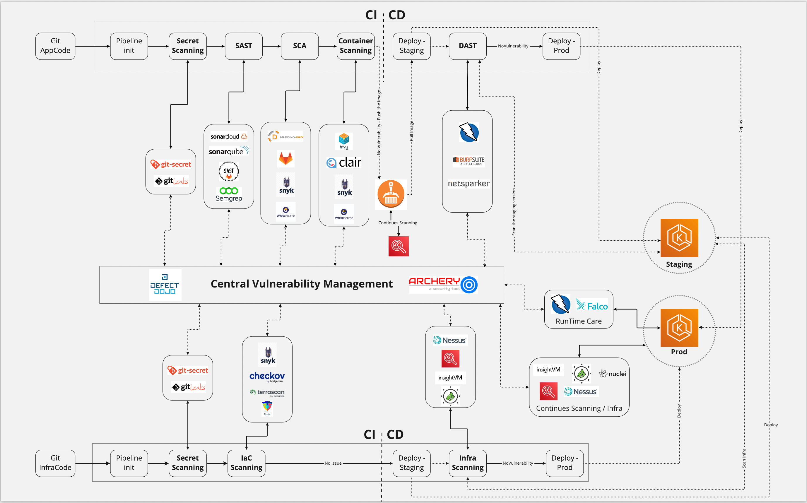 appsec pipeline