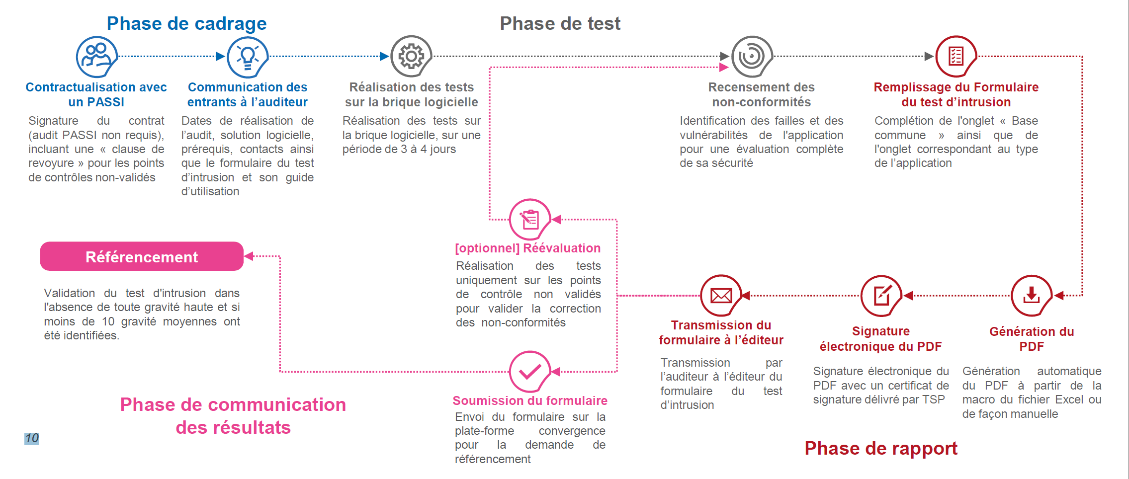 [Segur-Numerique-Sante-deroulement-pentest.png]